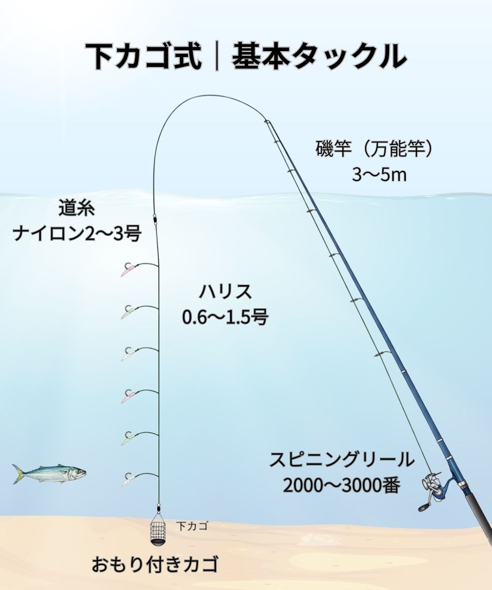 サビキ仕掛け図